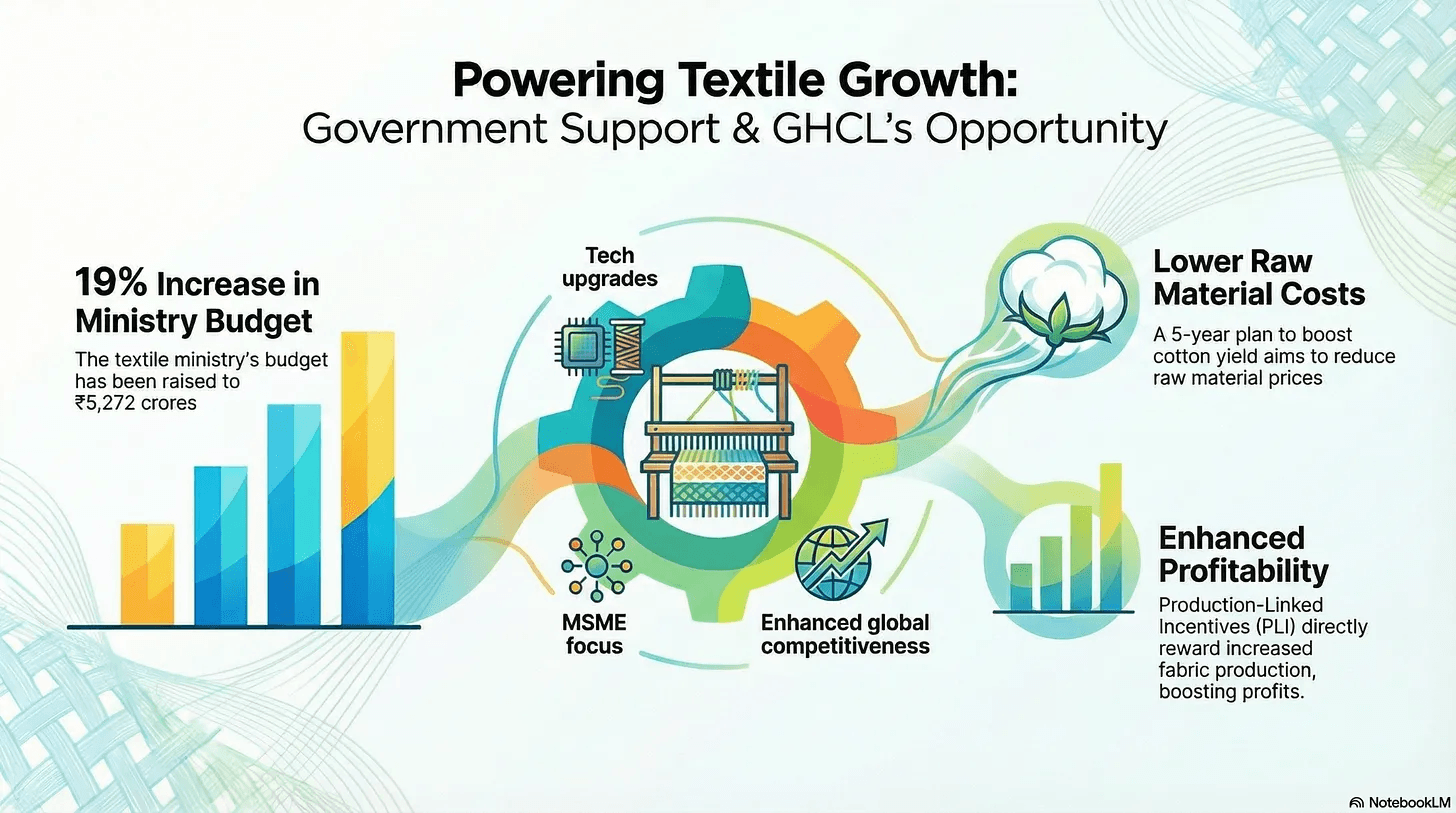 Powering Textile Growth