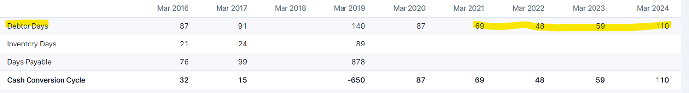 Krsnaa Diagnostics Risks/Threaths Higher Working Capital Days