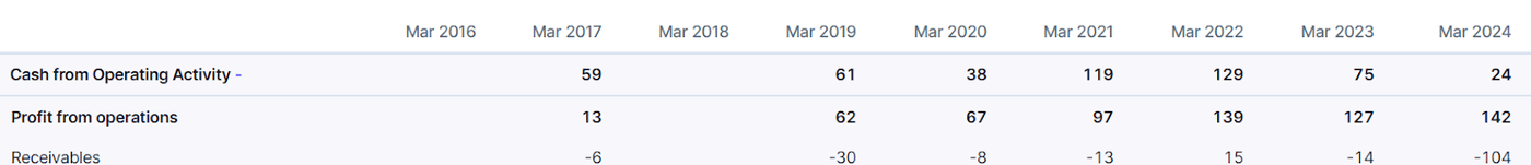 Krsnaa Diagnostics Risks/Threats Poor CFO to PAT Conversion 