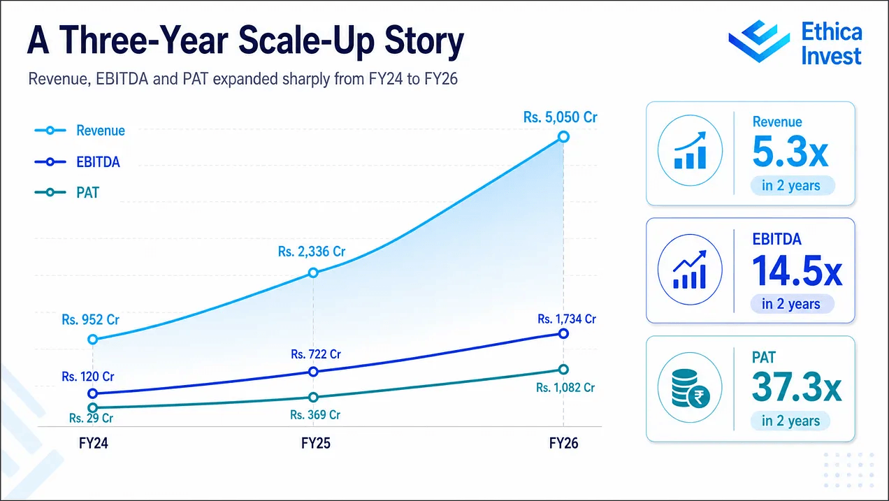 a three year scale up story