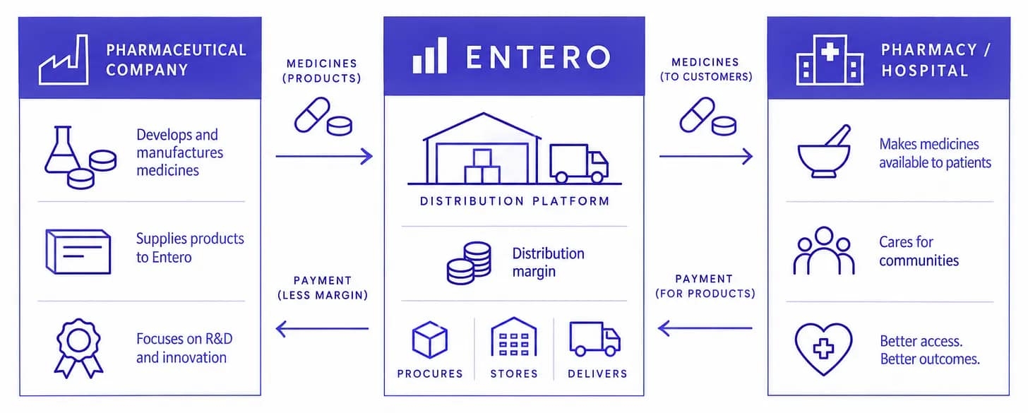 Connecting Manufacturers, Distribution And Healthcare Providers