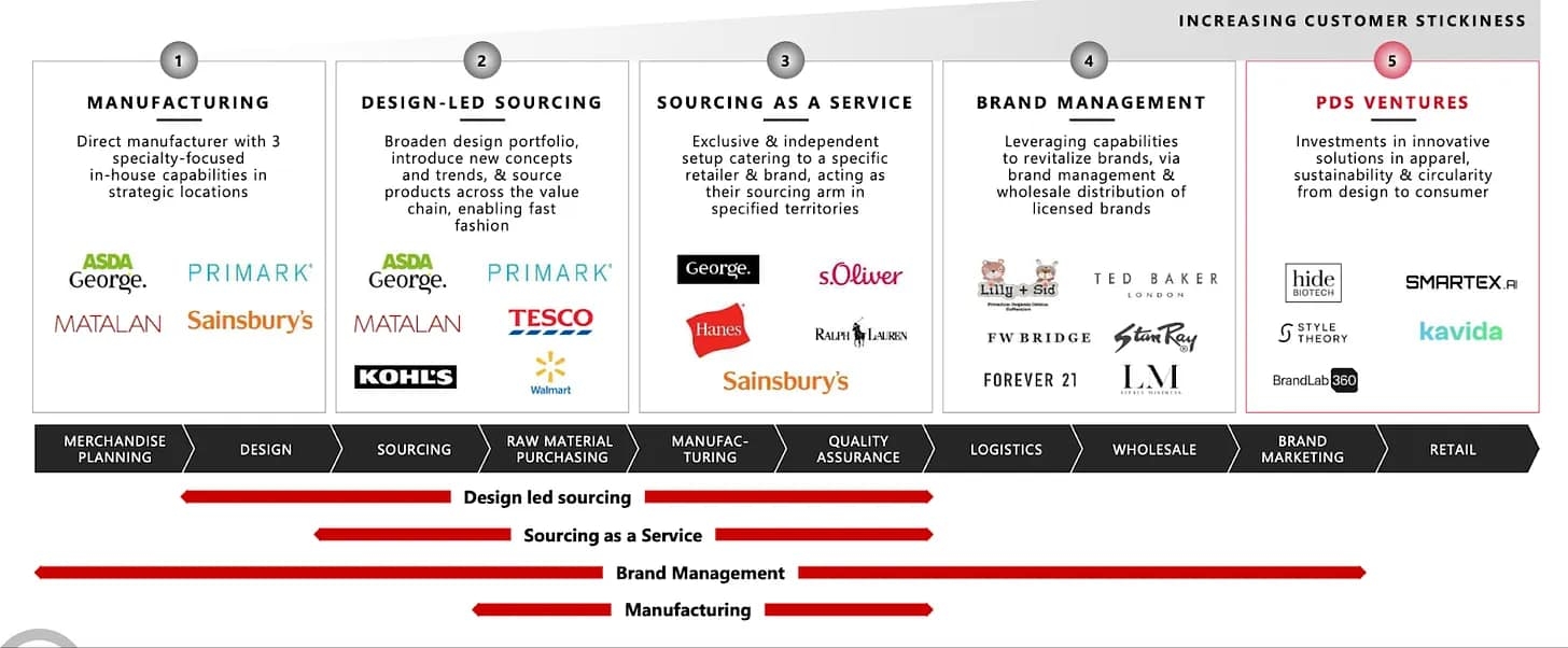 Value chain