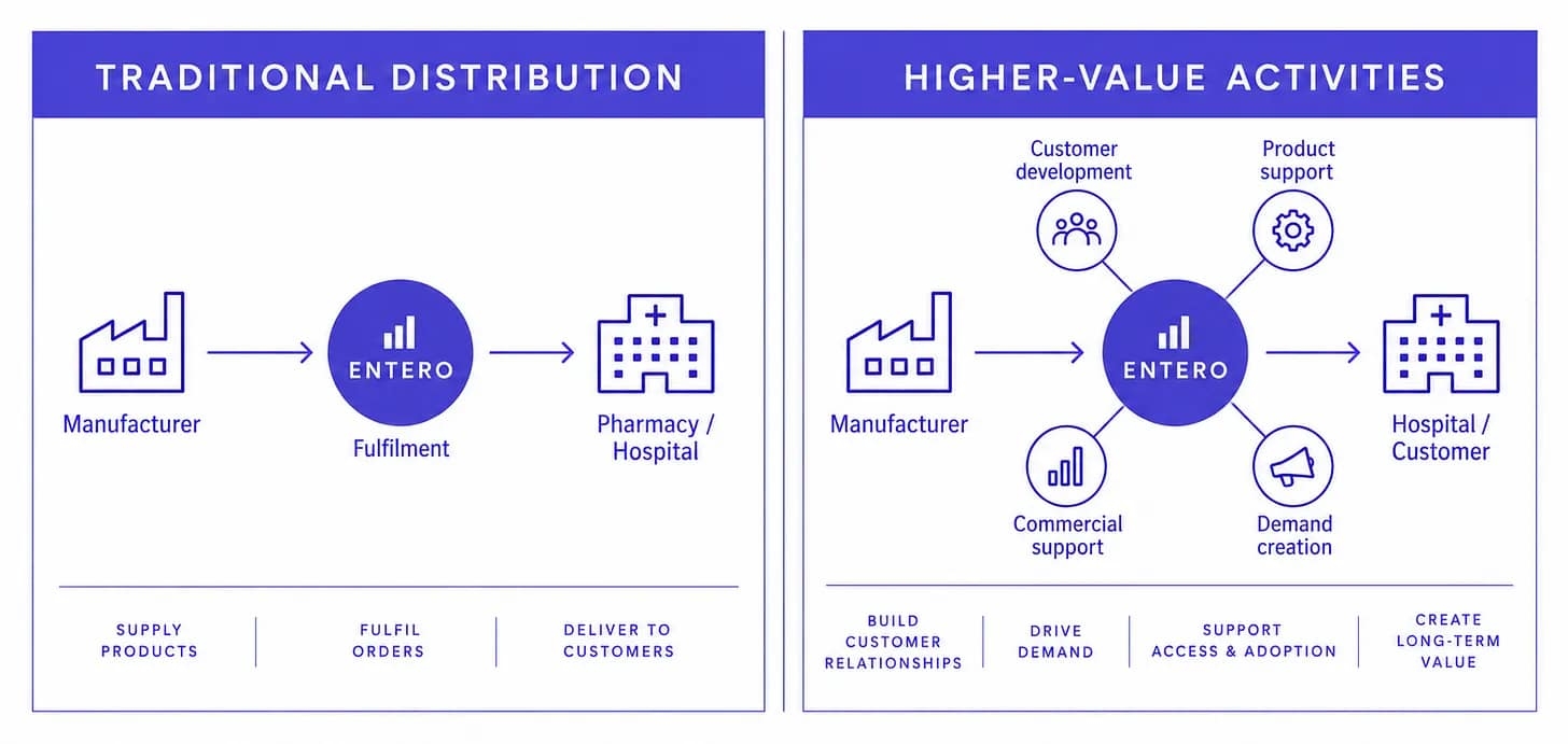 Moving Beyond Fulfilment To Higher-Value Activities