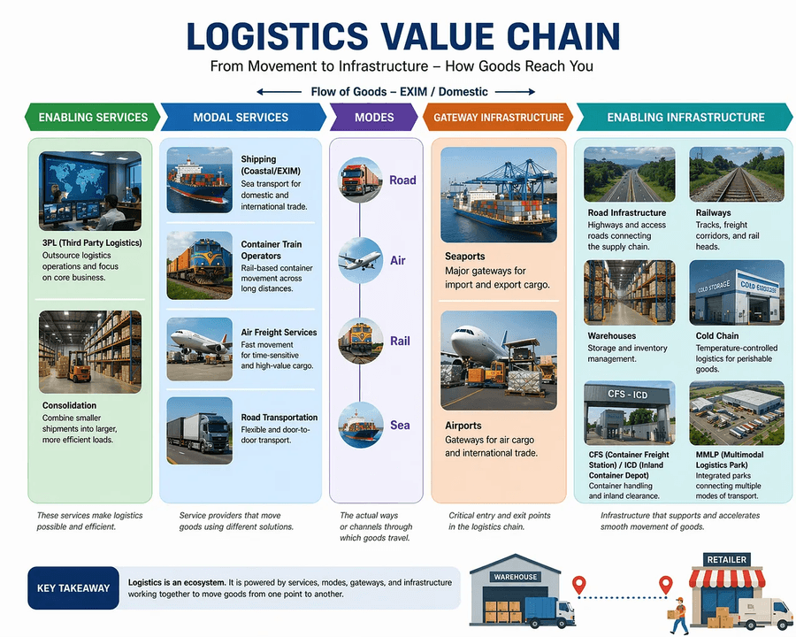 logistics value chain