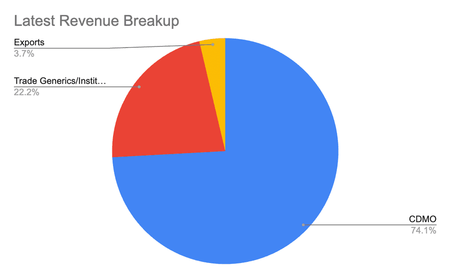 Latest Revenue Breakup