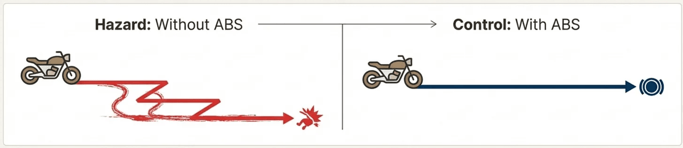 Controlled braking prevents skids and accidents
