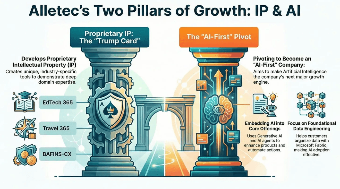 Alletec's two pillars of growth IP and AI