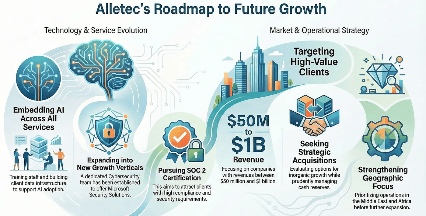 Alletec roadmap for  future growth