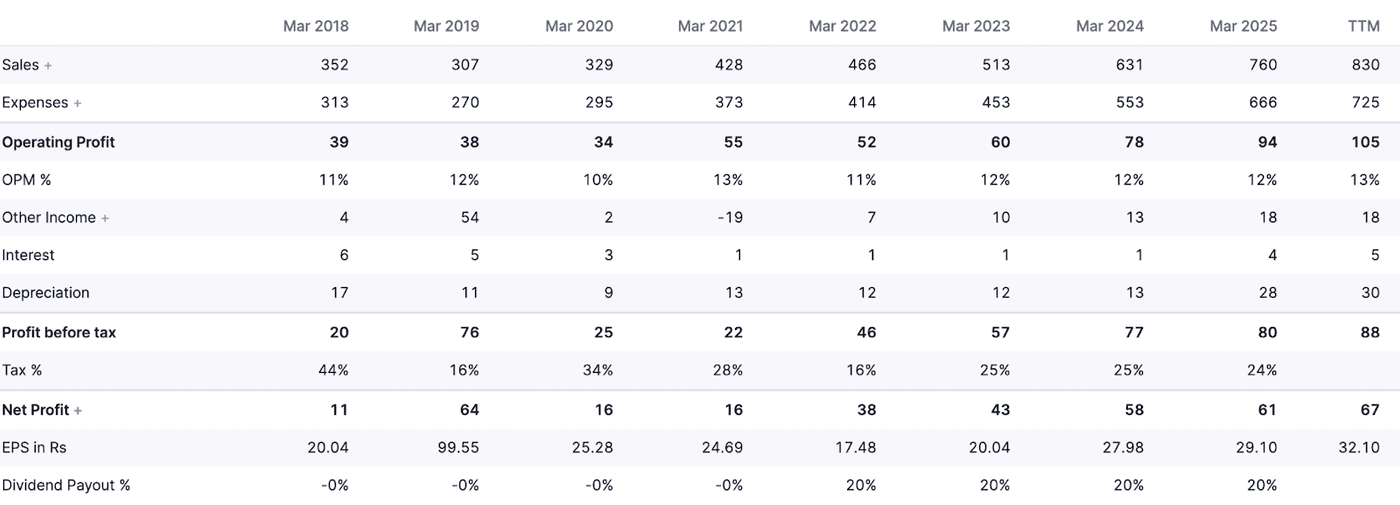 Summary of annual profit and loss 