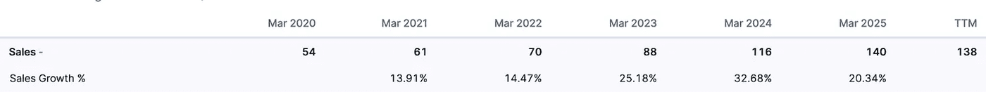 Consistent annual sales growth and percentage trends