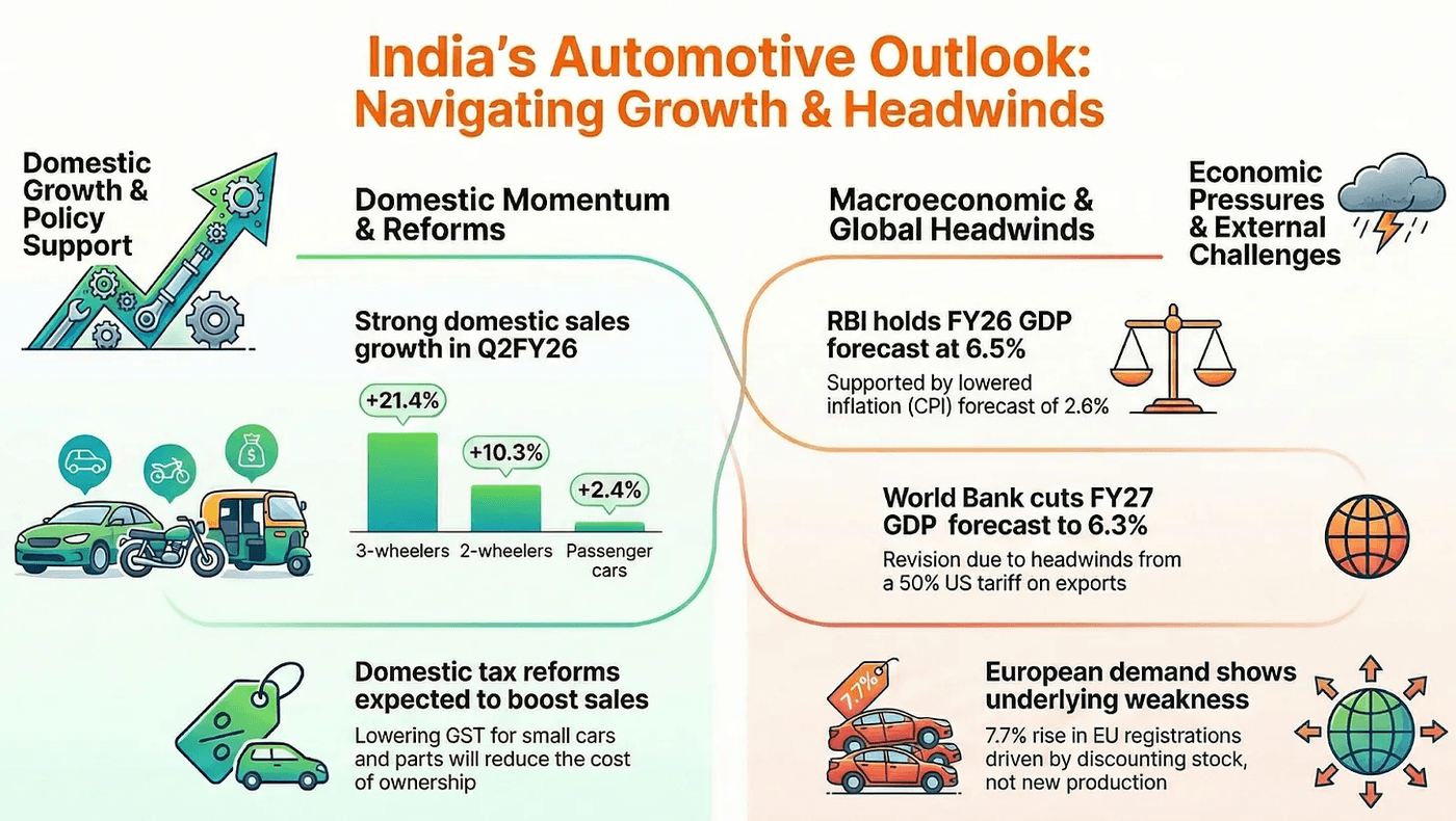 Growth drivers and headwinds shaping automotive sector