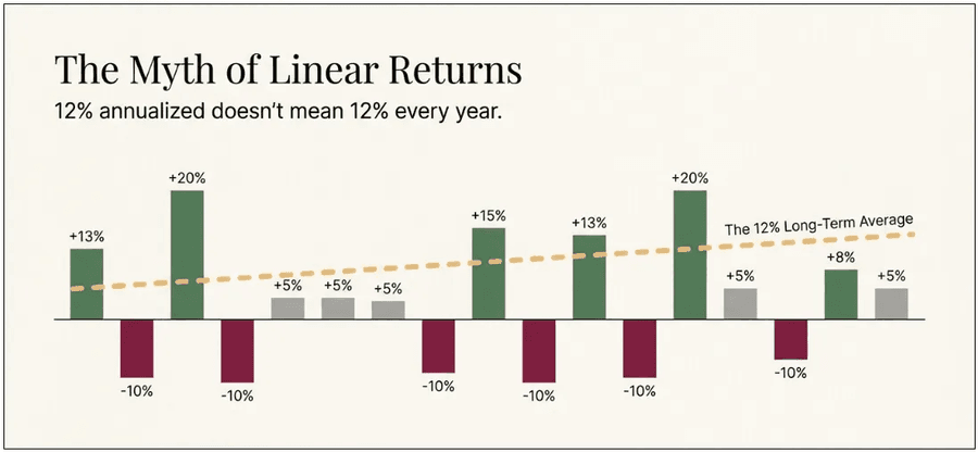 Annual volatility creates long-term average returns.