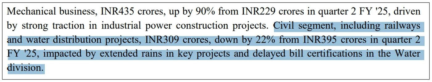Mechanical business surges while civil segment faces challenges.