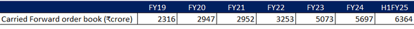 Strong Growth in Carried Forward Order Book