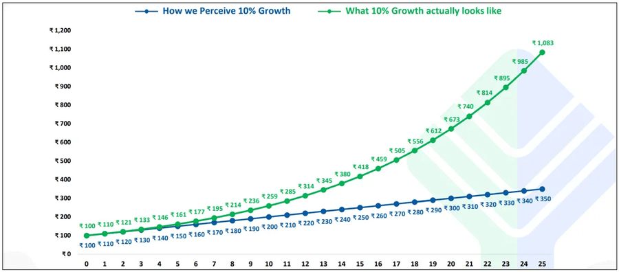 Exponential growth exceeds simple linear perception.