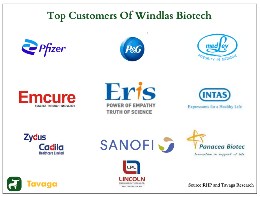 Top Customers of Windlas Biotech