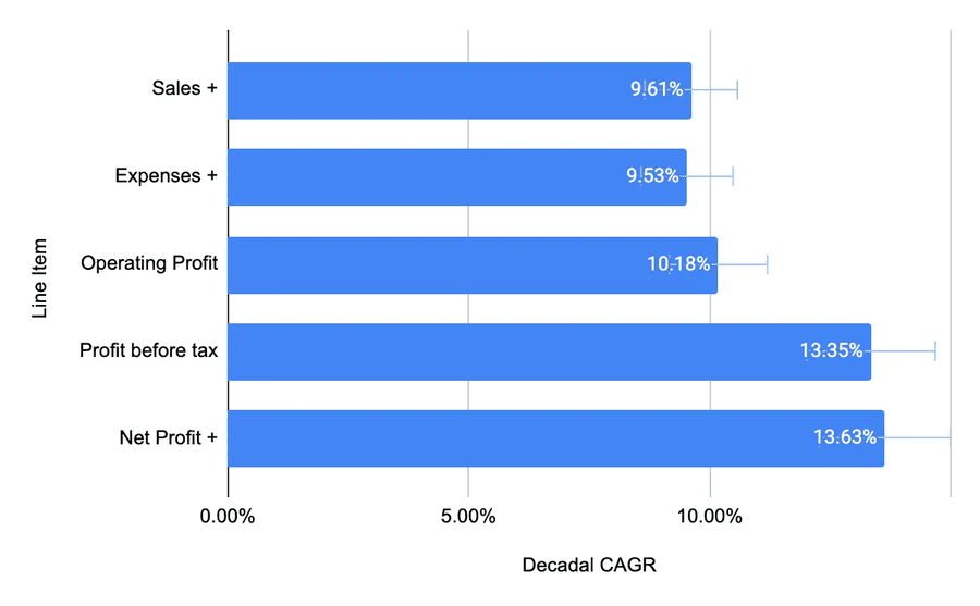 Profits outpace sales over the decade