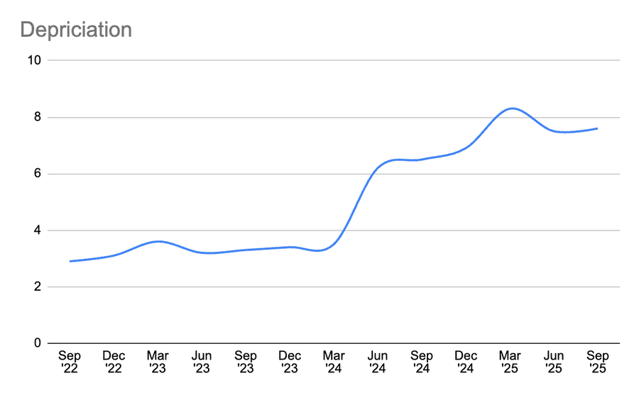 Quarterly changes in reported depreciation