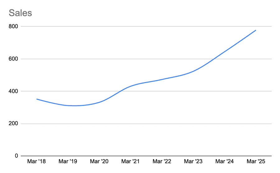 Quarterly trend of depreciation expenses