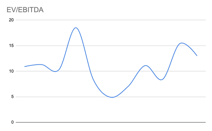 EV/EBITDA ratio