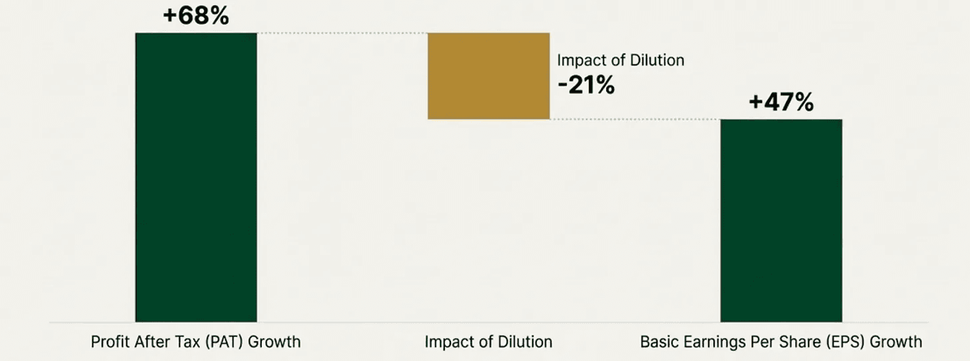 How equity dilution affects overall EPS growth.