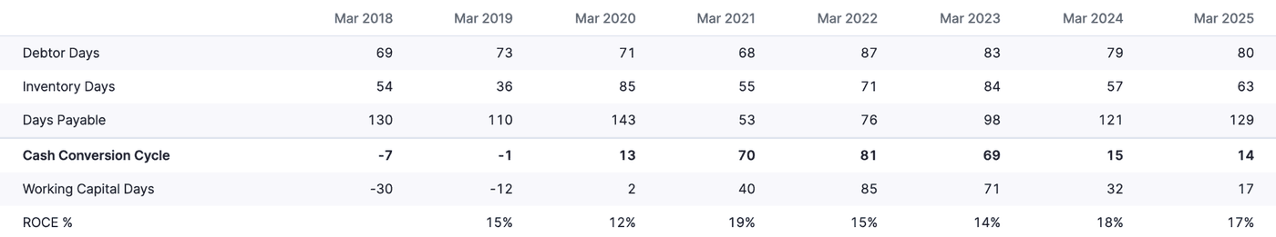 Annual comparison of operating and capital efficiency ratios.