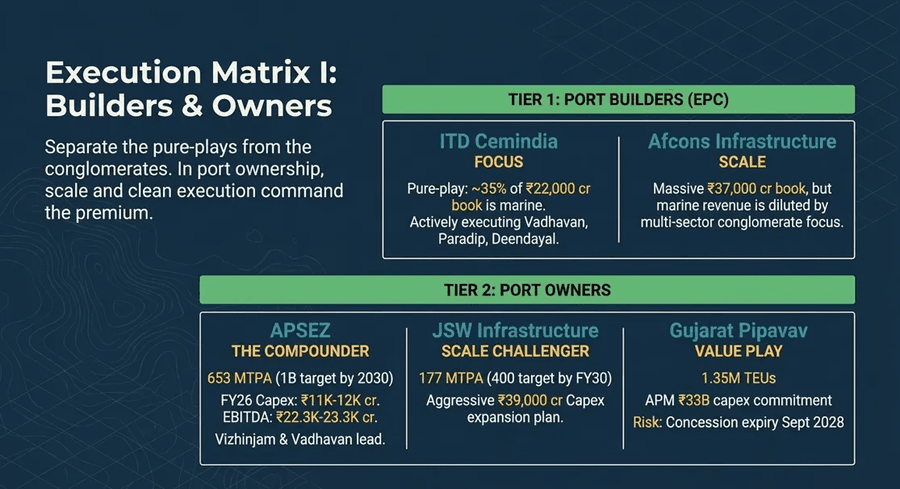 Execution Matrix I: Builders and Owners