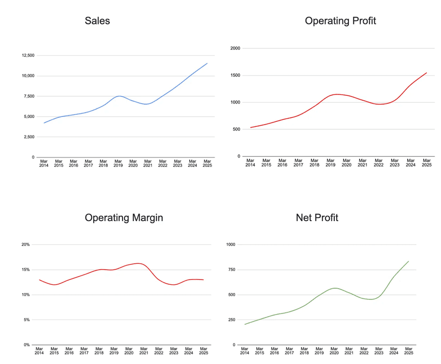 Steady growth across sales, margins, profits