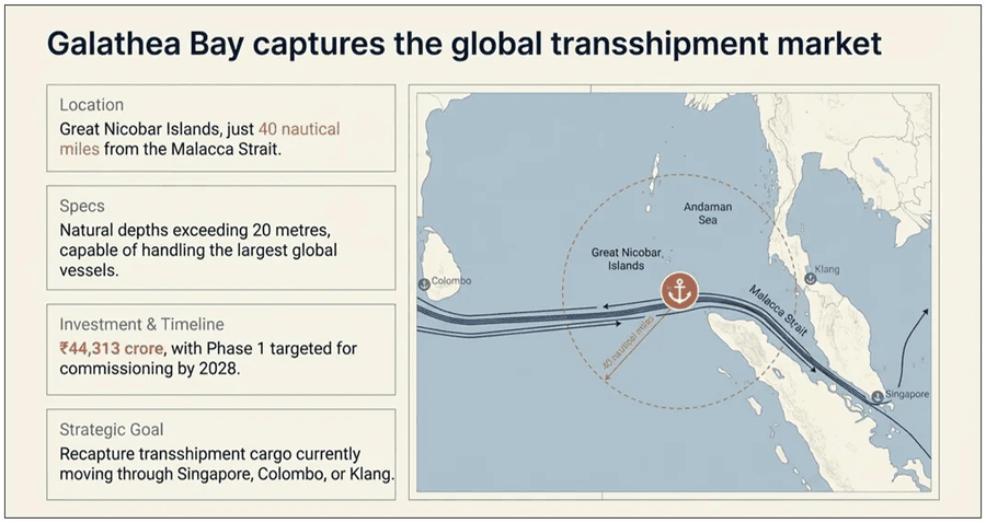 Galathea Bay India’s transshipment play