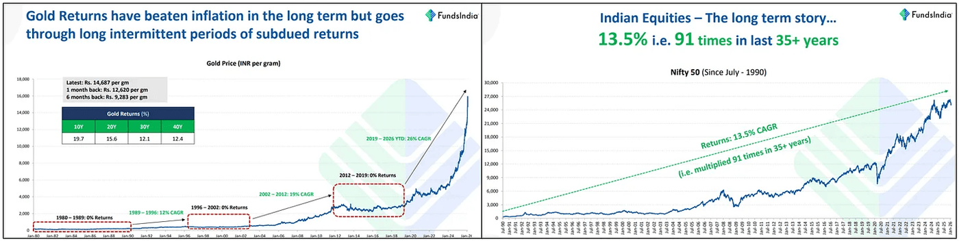 Comparing long-term growth across asset classes.