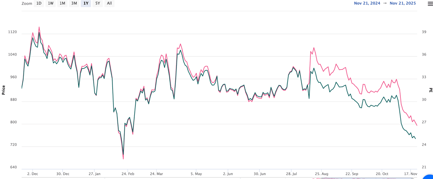 Annual change in fixed asset values.