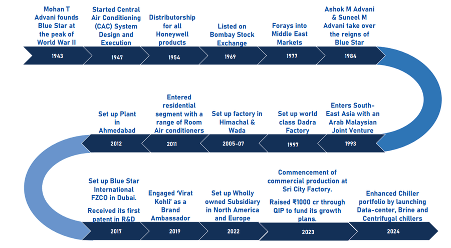 Timeline of Blue Star Company