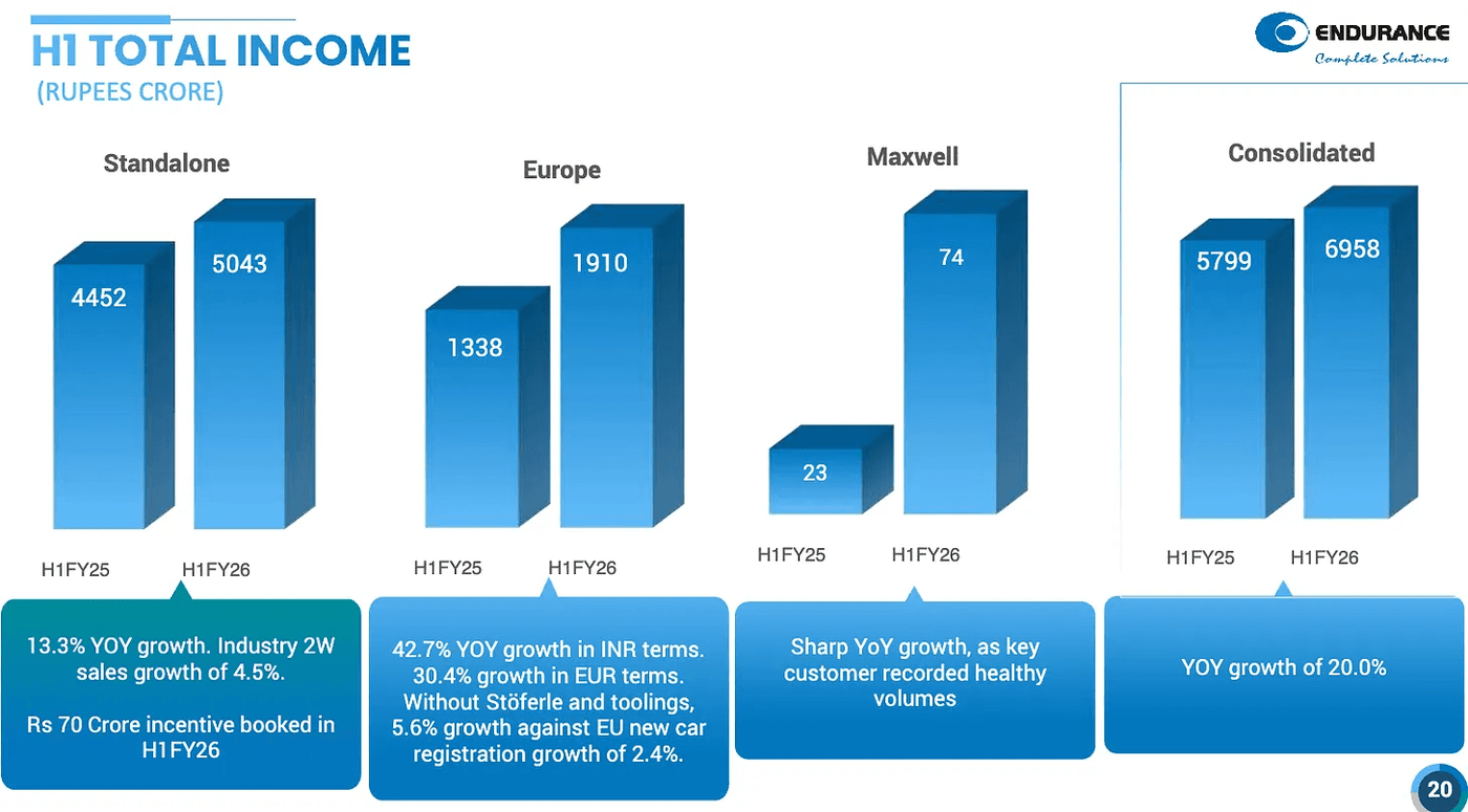 Broad-based revenue growth across all segments
