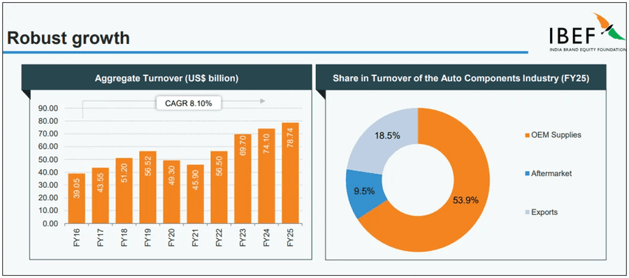 Auto components industry revenues expanding year after year