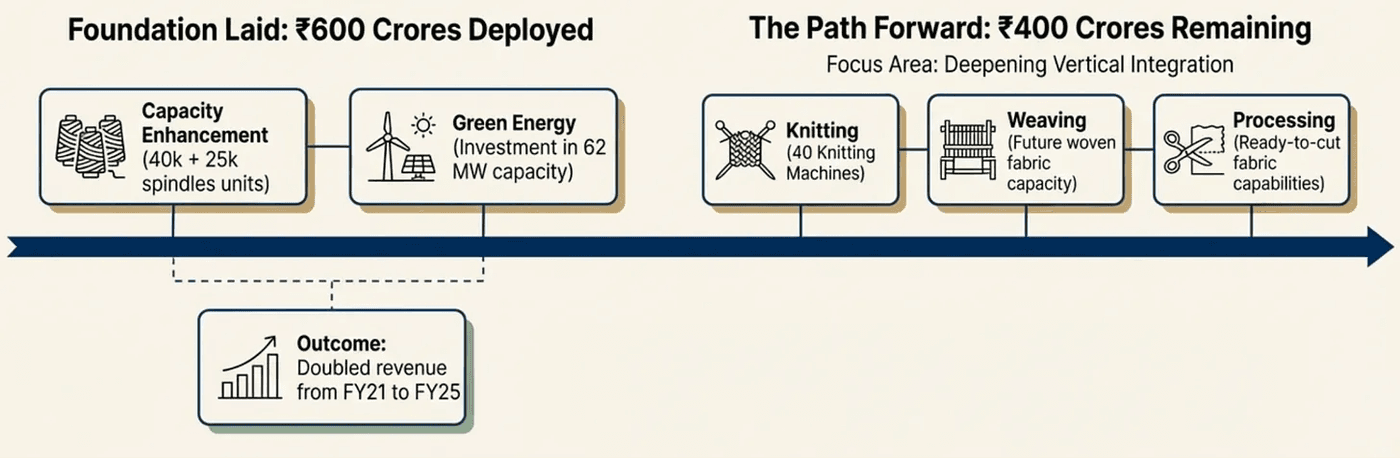 Strategic Investment Summary