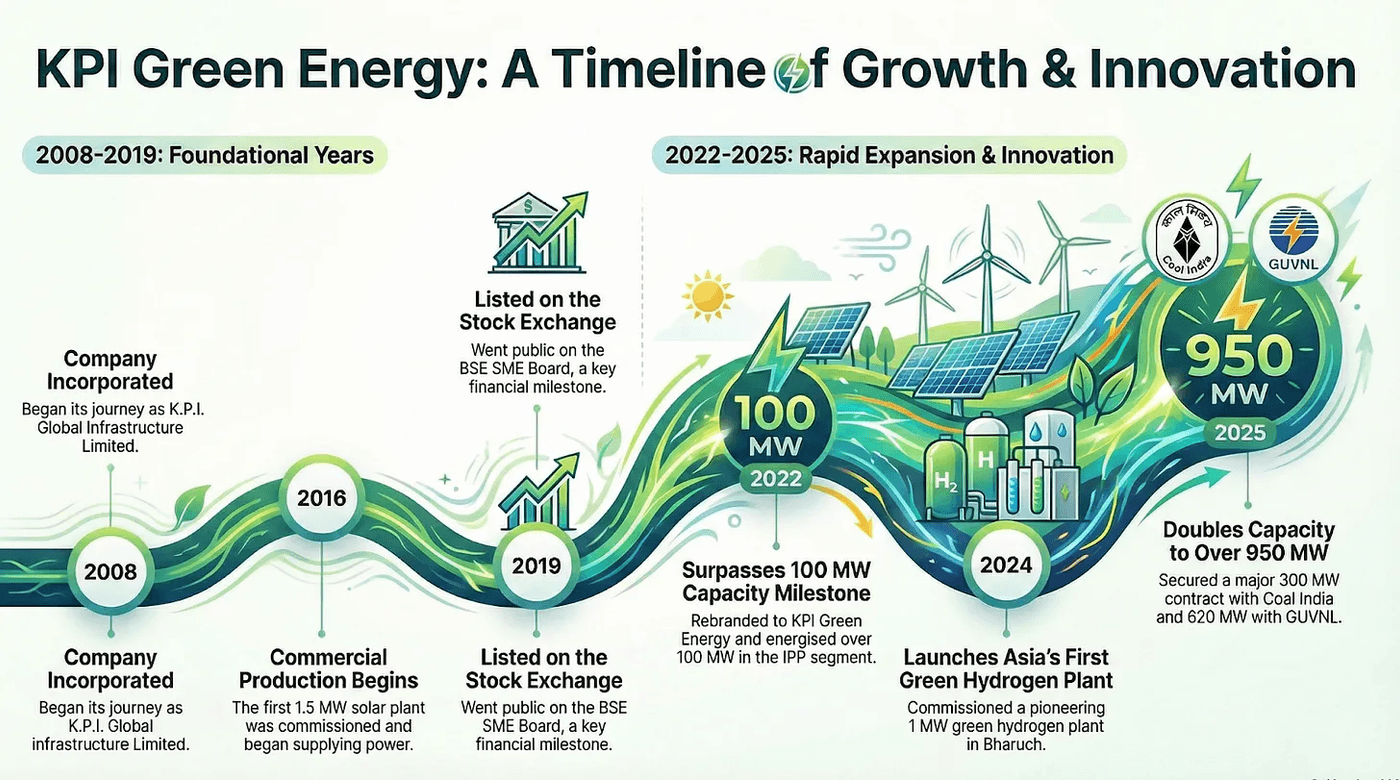 KPI Energy: A timeline of growth