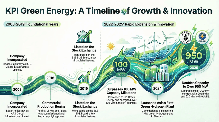 KPI Energy: A timeline of growth