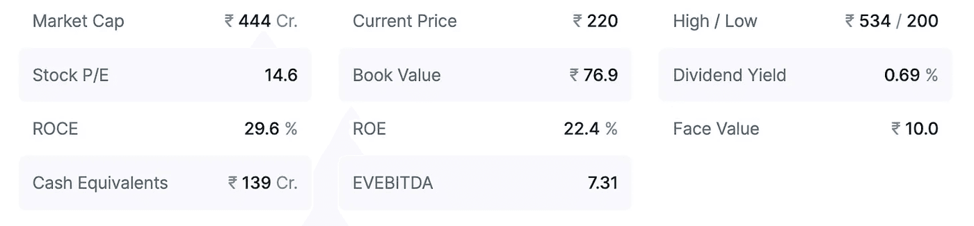 Snapshot of current market cap, valuation, and return ratios