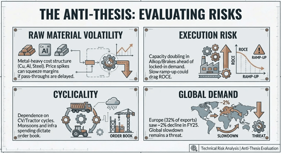 Material costs, execution, cycles, and global demand risks