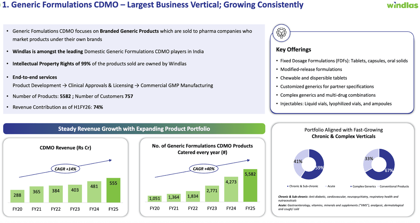 Expanding CDMO portfolio driving strong revenue growth in chronic & complex therapies.
