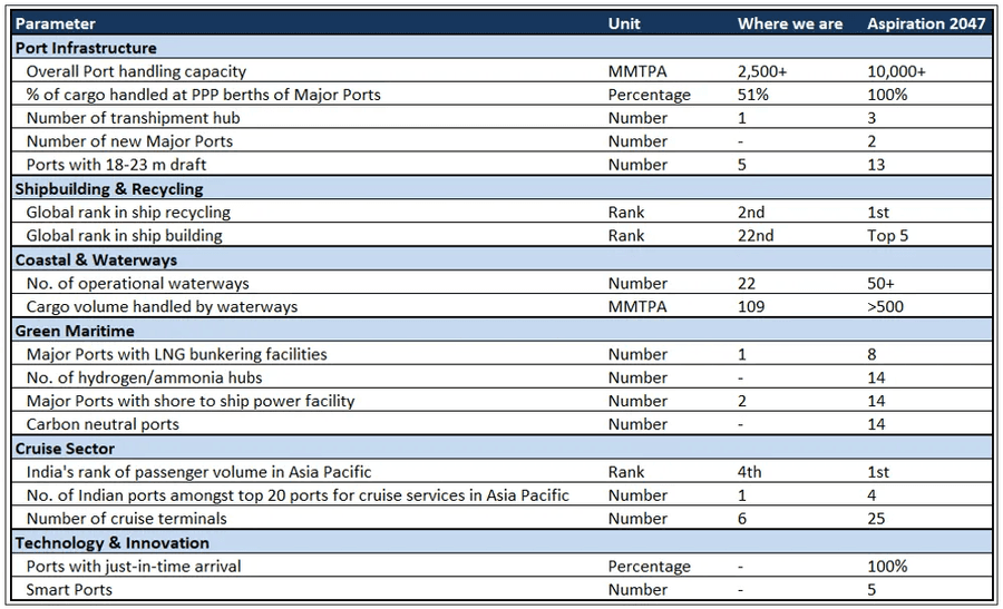 India’s maritime goals toward 2047