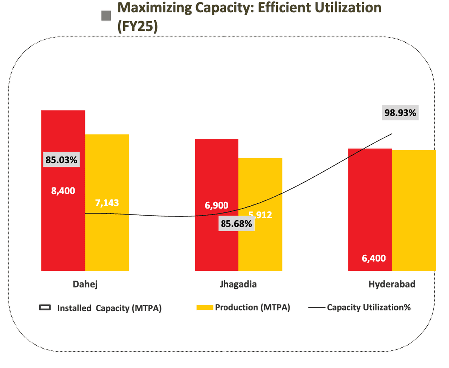 FY25 showing strong capacity utilization across Dahej, Jhagadia, and Hyderabad.