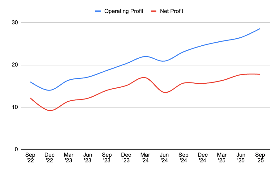 Operating vs. Net profit