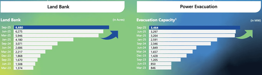 Land bank & power evacuation capacity growth over time.