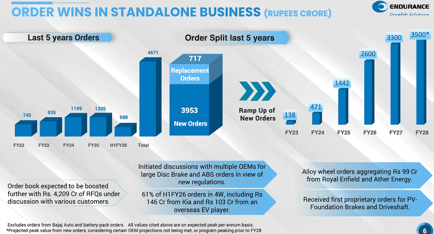 Strong order inflows drive multi-year growth