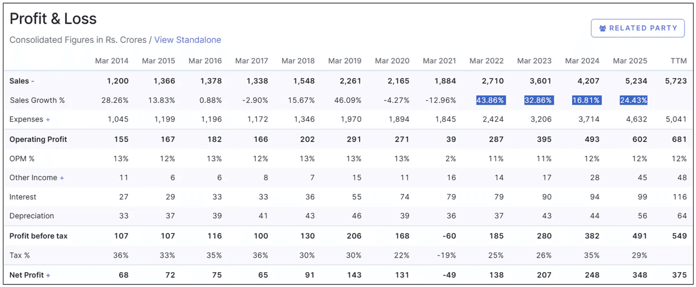 Profit and loss in growth