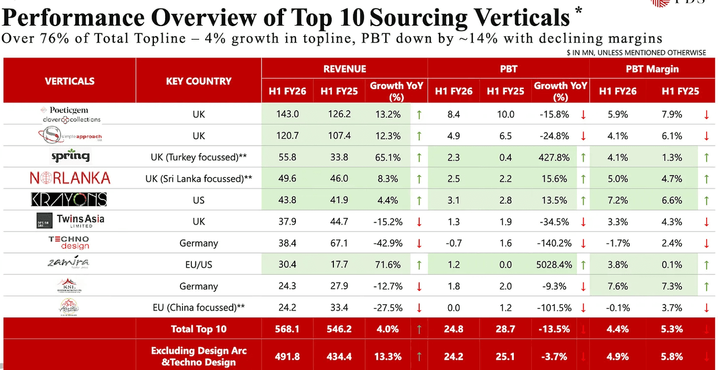 Performance Overview of Top 10 Sourcing Verticals