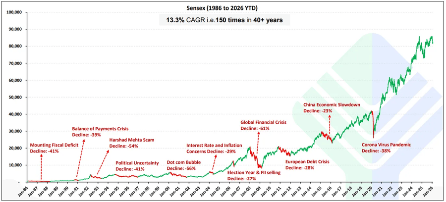 Markets rise despite major historic declines.