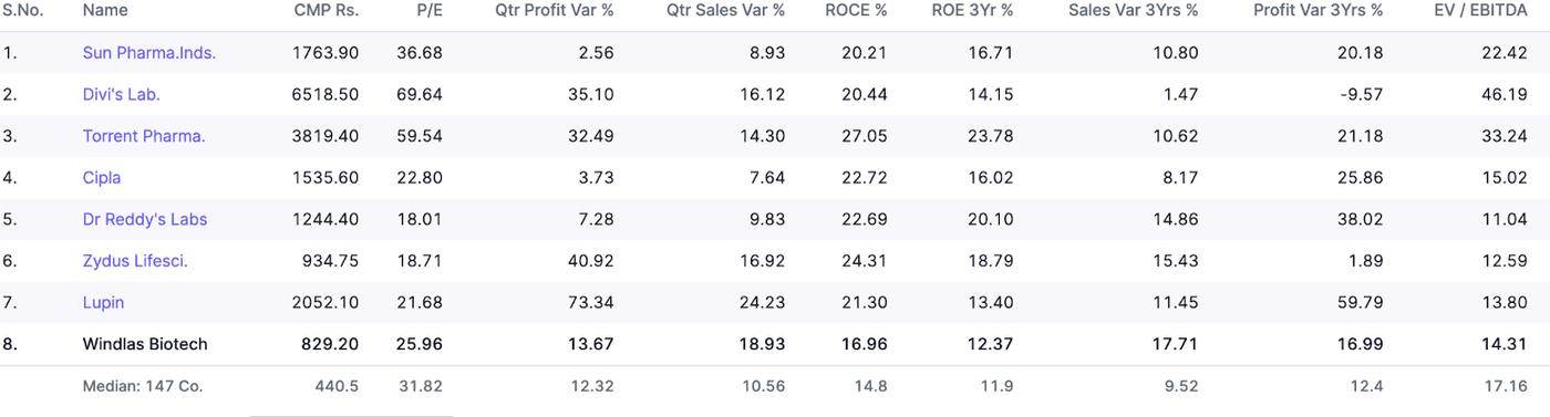Key financial comparison of top Indian pharma stocks.