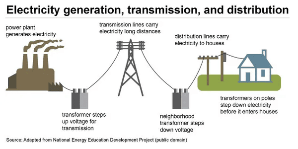 How electricity travels from plants to homes.